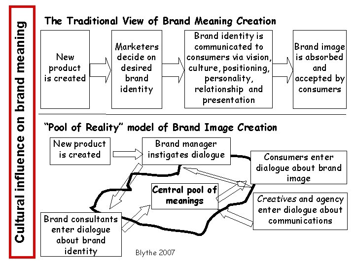 Cultural influence on brand meaning The Traditional View of Brand Meaning Creation New product