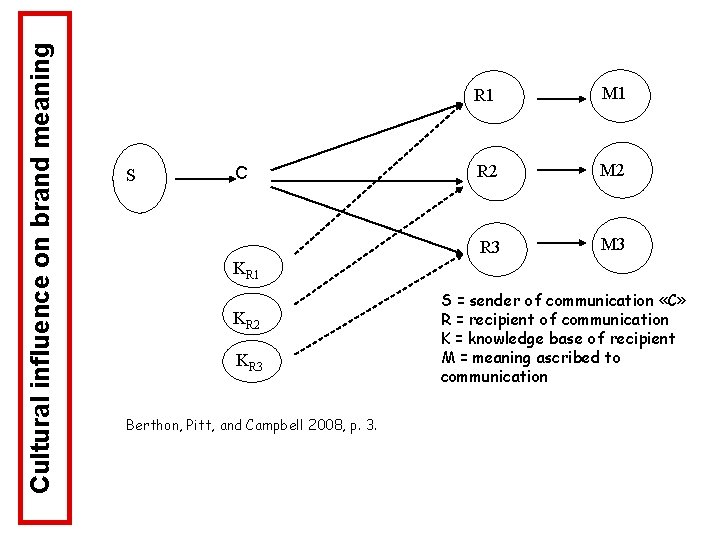 Cultural influence on brand meaning S C R 1 M 1 R 2 M