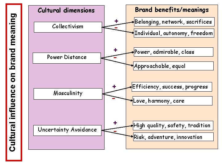 Cultural influence on brand meaning Brand benefits/meanings Cultural dimensions Collectivism + - Power Distance