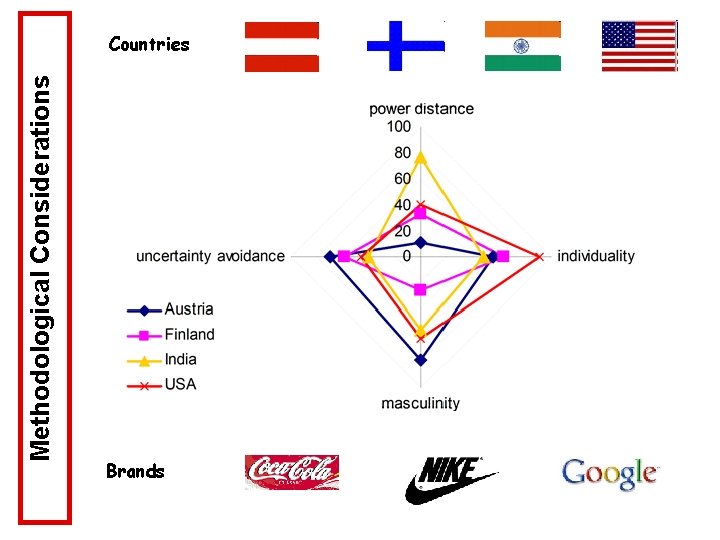 Methodological Considerations Countries Brands 