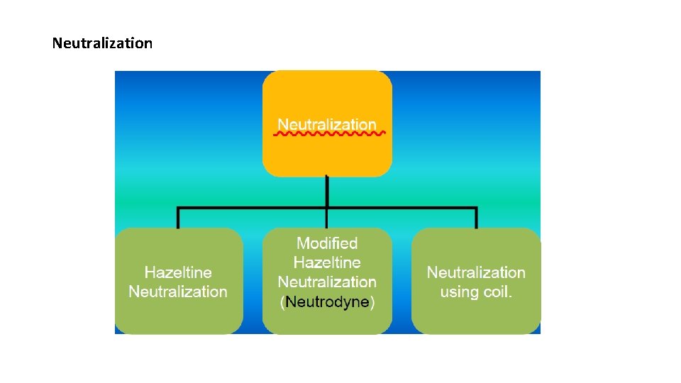Neutralization Neutralization
