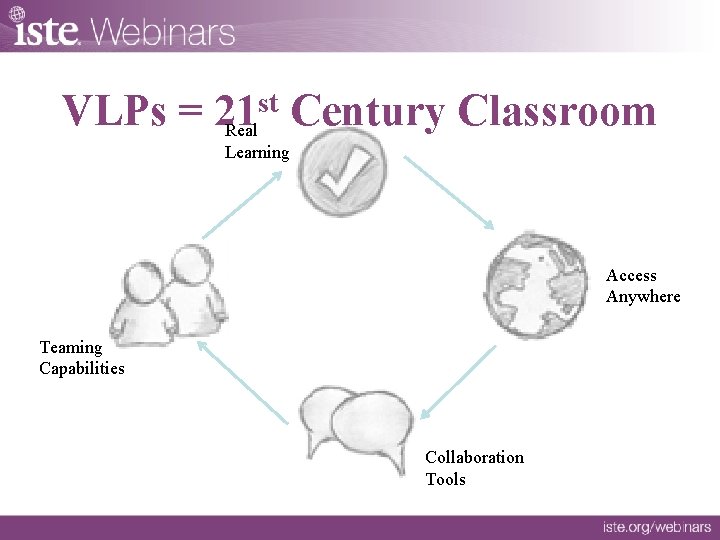 st Century Classroom VLPs = 21 Real Learning Access Anywhere Teaming Capabilities Collaboration Tools
