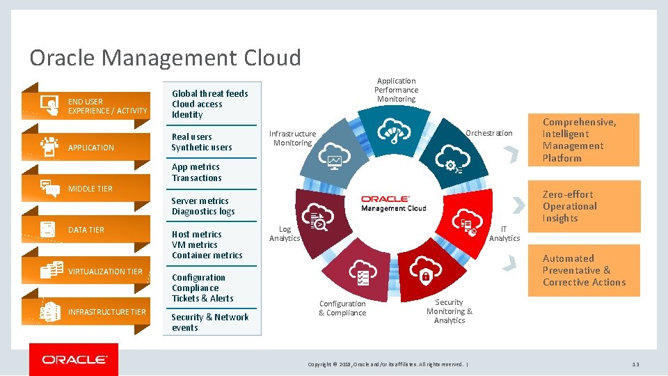 Oracle Management Cloud END USER EXPERIENCE / ACTIVITY APPLICATION Application Performance Monitoring Global threat