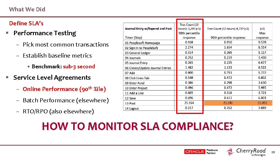 What We Did Define SLA’s § Performance Testing – Pick most common transactions –