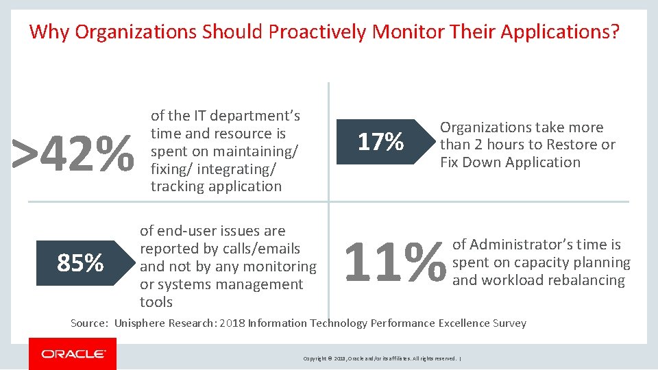 Why Organizations Should Proactively Monitor Their Applications? >42% 85% of the IT department’s time