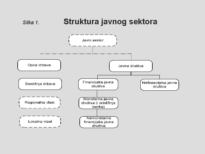 Slika 1. Struktura javnog sektora 