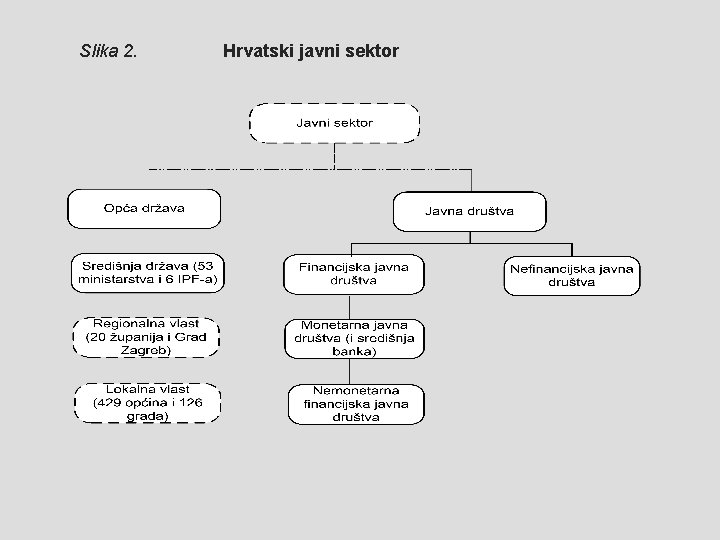 Slika 2. Hrvatski javni sektor 