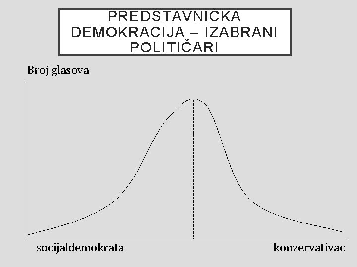 PREDSTAVNIČKA DEMOKRACIJA – IZABRANI POLITIČARI Broj glasova socijaldemokrata konzervativac 