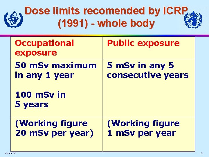 Dose limits recomended by ICRP (1991) - whole body Occupational exposure Public exposure 50 Dose limits recomended by ICRP (1991) - whole body Occupational exposure Public exposure 50