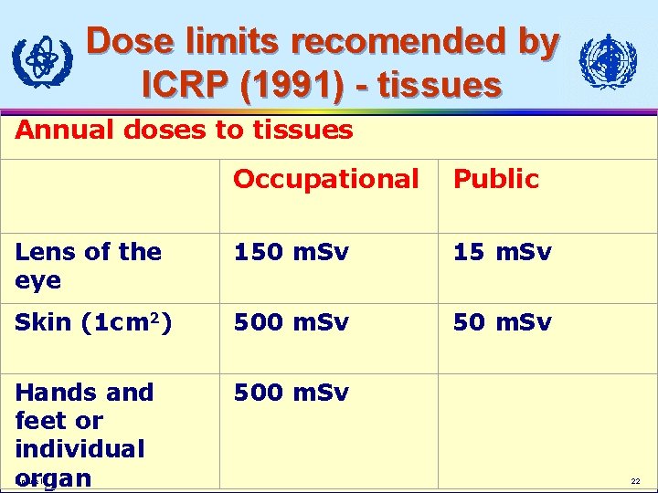 Dose limits recomended by ICRP (1991) - tissues Annual doses to tissues Occupational Public Dose limits recomended by ICRP (1991) - tissues Annual doses to tissues Occupational Public
