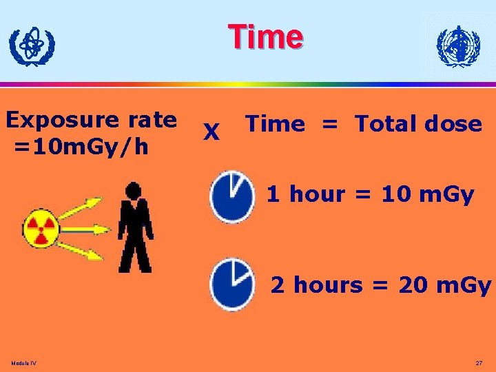 Time Exposure rate =10 m. Gy/h X Time = Total dose 1 hour = Time Exposure rate =10 m. Gy/h X Time = Total dose 1 hour =