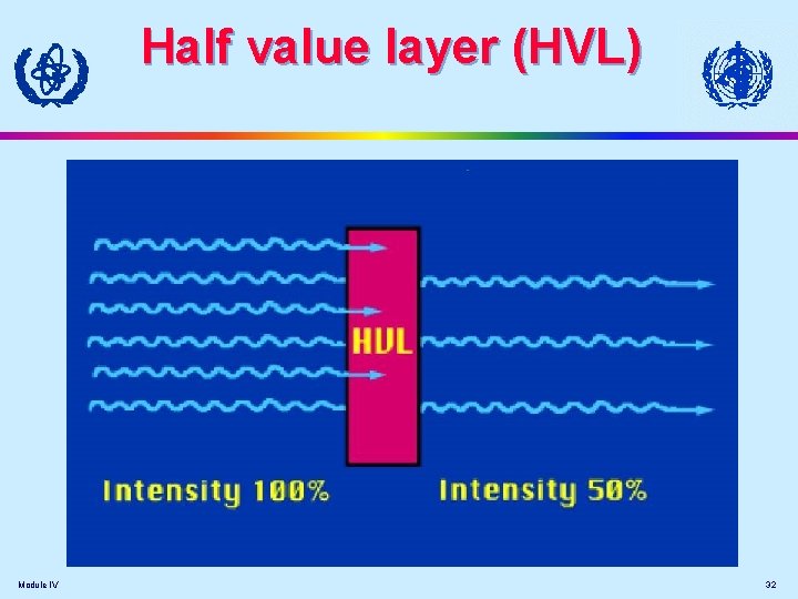 Half value layer (HVL) Module IV 32 Half value layer (HVL) Module IV 32