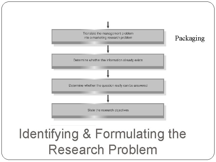 Packaging Identifying & Formulating the Research Problem 