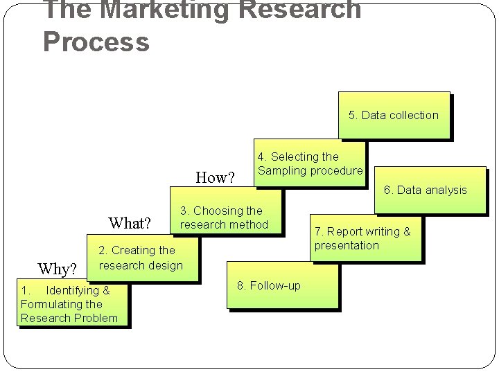 The Marketing Research Process 5. Data collection How? What? Why? 4. Selecting the Sampling