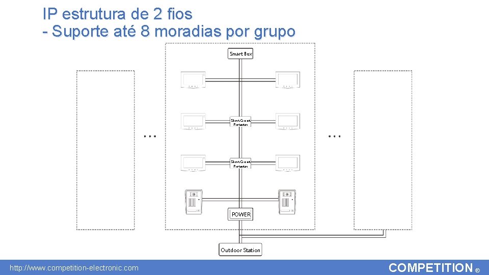 IP estrutura de 2 fios - Suporte até 8 moradias por grupo Smart Box