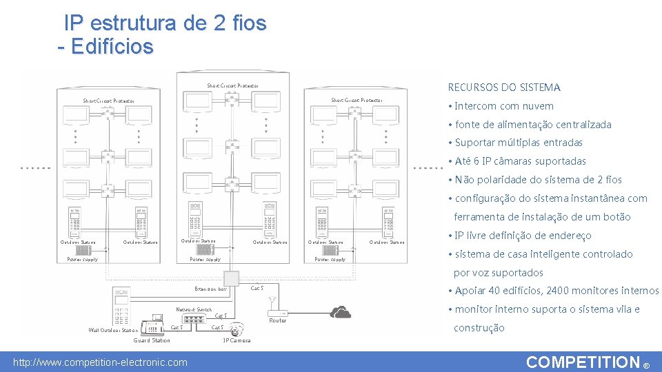 IP estrutura de 2 fios - Edifícios RECURSOS DO SISTEMA Short Circuit Protector •