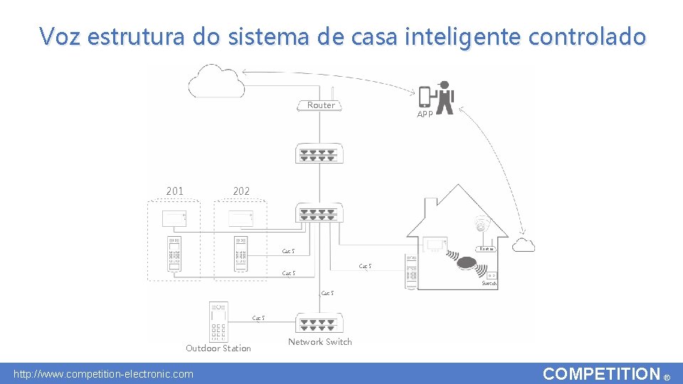  Voz estrutura do sistema de casa inteligente controlado Router 201 APP 202 Router