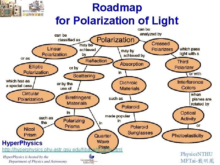 Roadmap for Polarization of Light Hyper. Physics http: //hyperphysics. phy-astr. gsu. edu/hbase/hframe. html Physics.
