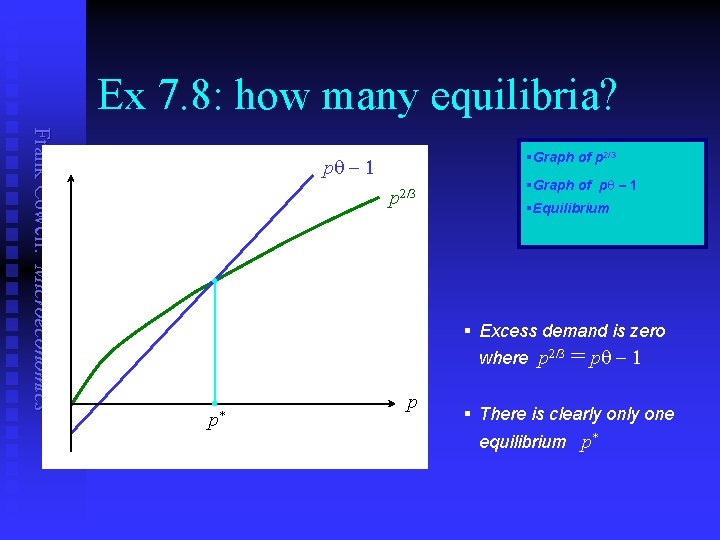 Ex 7. 8: how many equilibria? Frank Cowell: Microeconomics §Graph of p 2/3 pq