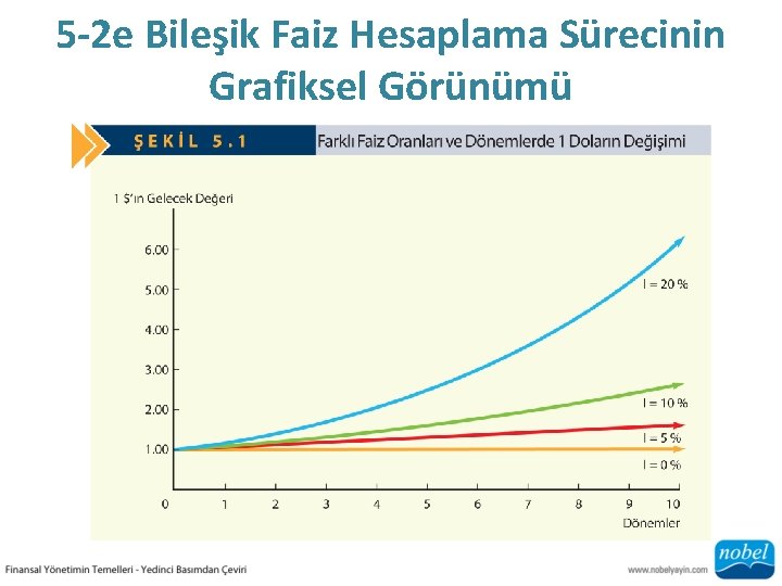 5 -2 e Bileşik Faiz Hesaplama Sürecinin Grafiksel Görünümü 