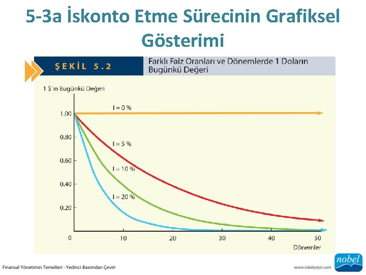 5 -3 a İskonto Etme Sürecinin Grafiksel Gösterimi 