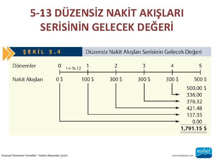5 -13 DÜZENSİZ NAKİT AKIŞLARI SERİSİNİN GELECEK DEĞERİ 
