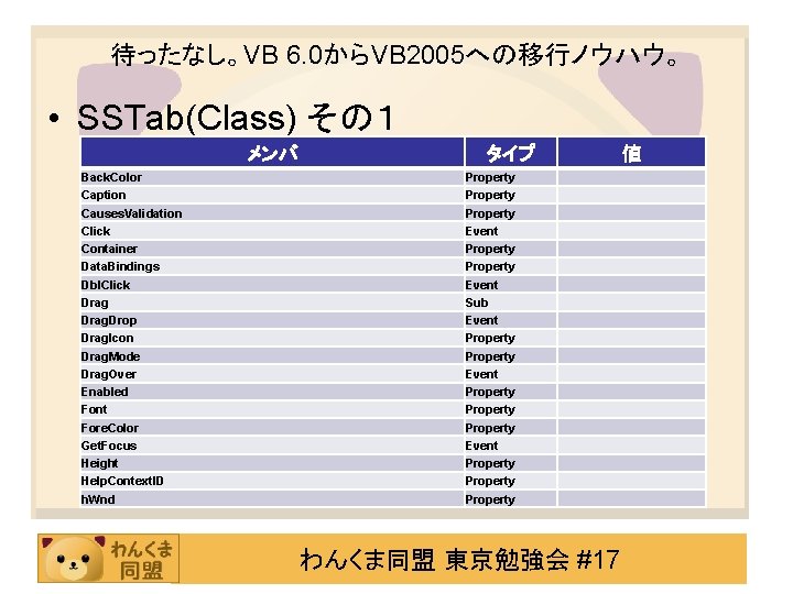 待ったなし。VB 6. 0からVB 2005への移行ノウハウ。 • SSTab(Class) その１ メンバ Back. Color Caption Causes. Validation Click