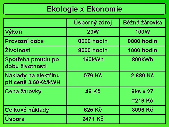Ekologie x Ekonomie Úsporný zdroj Běžná žárovka 20 W 100 W Provozní doba 8000