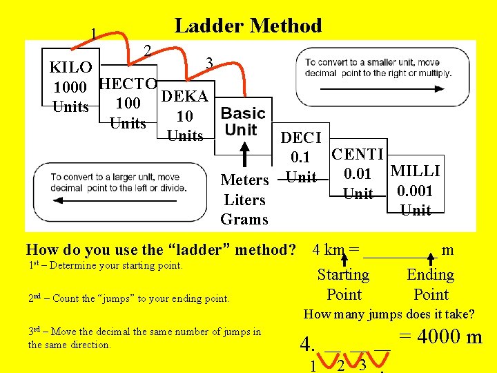 1 Ladder Method 2 3 KILO 1000 HECTO DEKA 100 Units 10 Units DECI