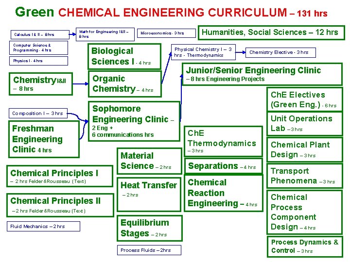 Green CHEMICAL ENGINEERING CURRICULUM – 131 hrs Calculus I & II – 8 hrs