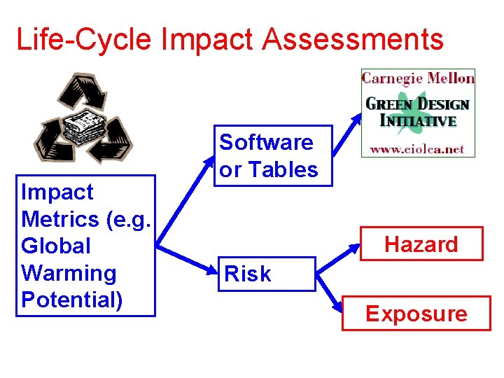 Life-Cycle Impact Assessments Impact Metrics (e. g. Global Warming Potential) Software or Tables Hazard