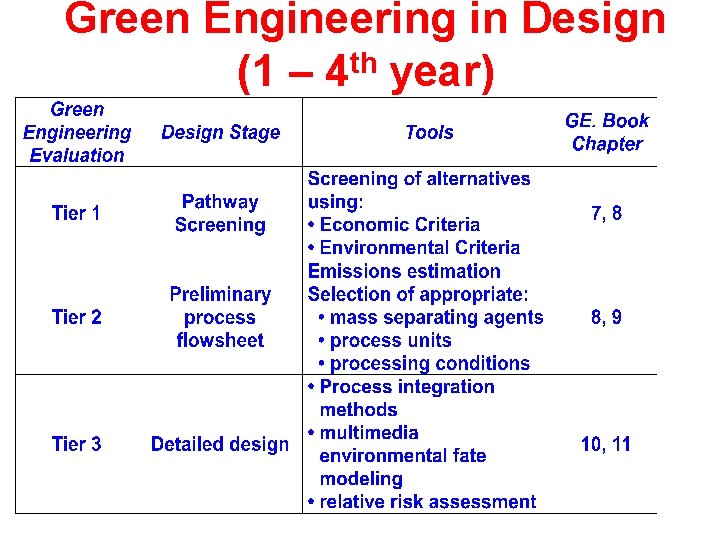 Green Engineering in Design (1 – 4 th year) 