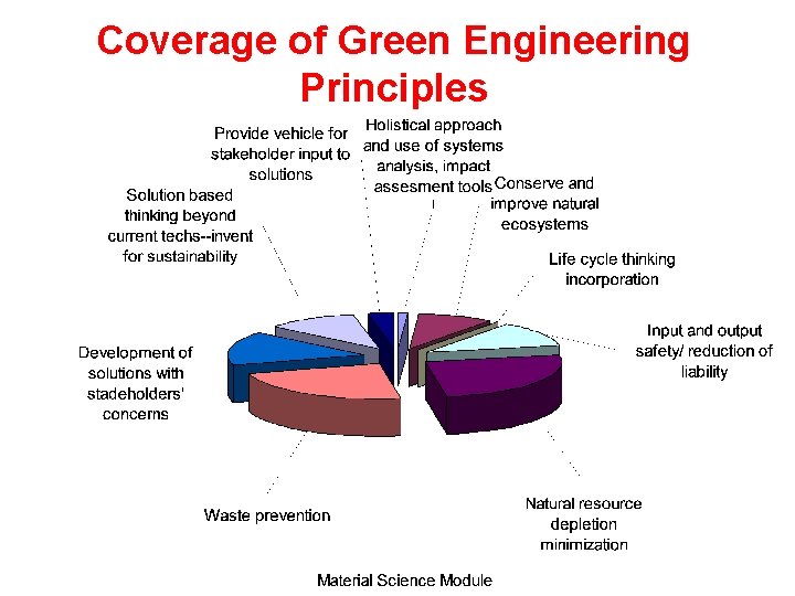 Coverage of Green Engineering Principles 