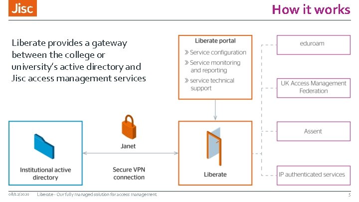 How it works Liberate provides a gateway between the college or university’s active directory