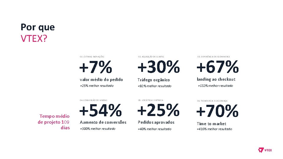 Por que VTEX? +7% 01. ÚLTIMAS INOVAÇÕES valor médio do pedido +25% melhor resultado