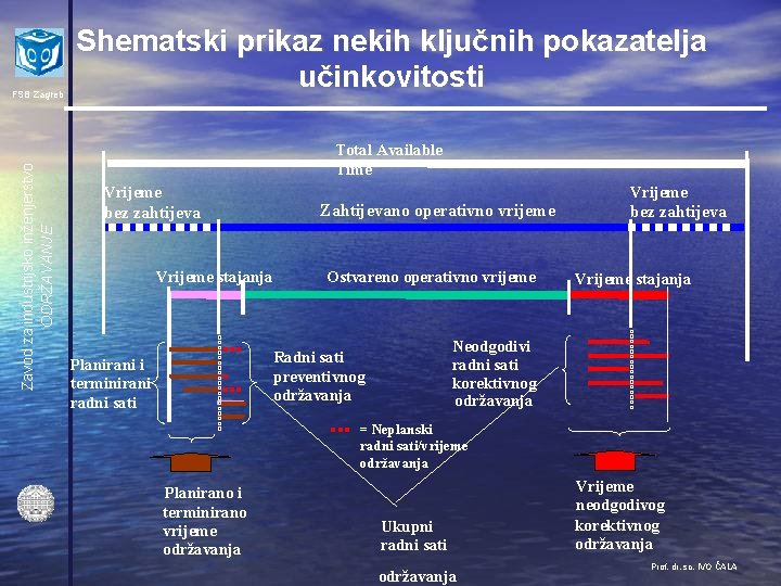 Zavod za industrijsko inženjerstvo ODRŽAVANJE FSB Zagreb Shematski prikaz nekih ključnih pokazatelja učinkovitosti Total