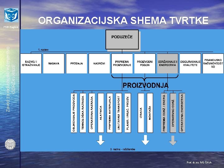 ORGANIZACIJSKA SHEMA TVRTKE Zavod za industrijsko inženjerstvo ODRŽAVANJE FSB Zagreb Prof. dr. sc. IVO