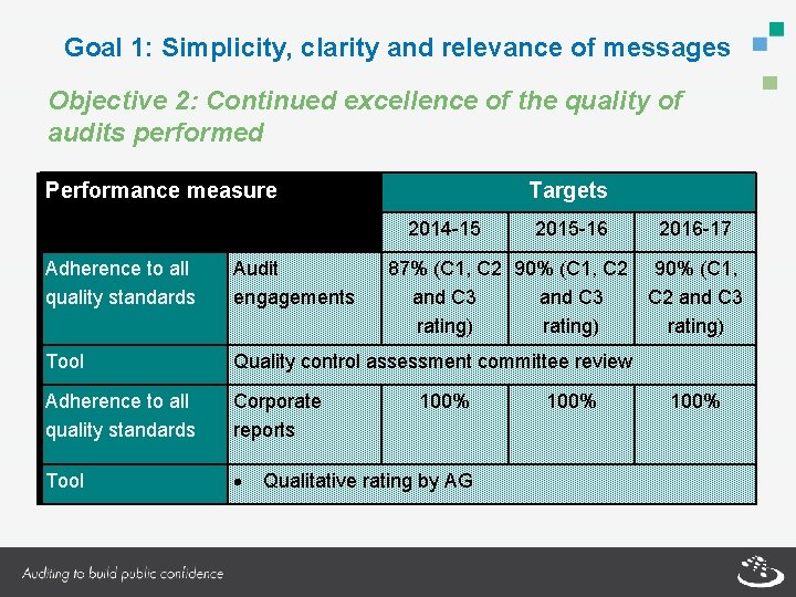 Goal 1: Simplicity, clarity and relevance of messages Objective 2: Continued excellence of the