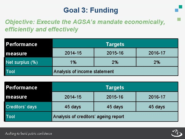 Goal 3: Funding Objective: Execute the AGSA’s mandate economically, efficiently and effectively Performance measure