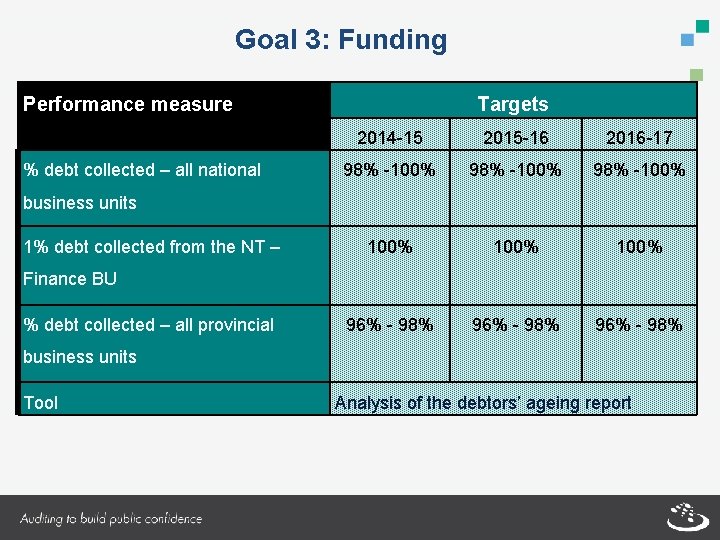 Goal 3: Funding Performance measure % debt collected – all national Targets 2014 -15