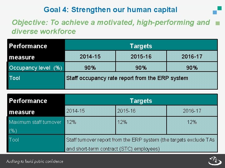 Goal 4: Strengthen our human capital Objective: To achieve a motivated, high-performing and diverse
