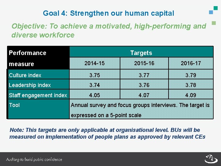 Goal 4: Strengthen our human capital Objective: To achieve a motivated, high-performing and diverse