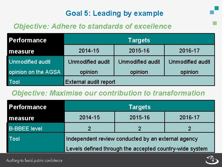 Goal 5: Leading by example Objective: Adhere to standards of excellence Performance measure Unmodified