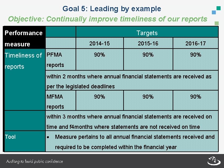 Goal 5: Leading by example Objective: Continually improve timeliness of our reports Performance Targets