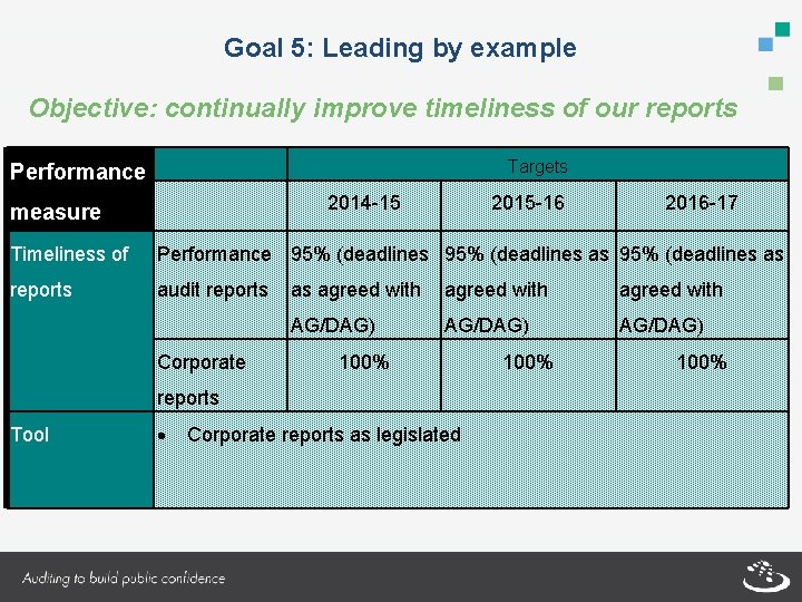 Goal 5: Leading by example Objective: continually improve timeliness of our reports Targets Performance