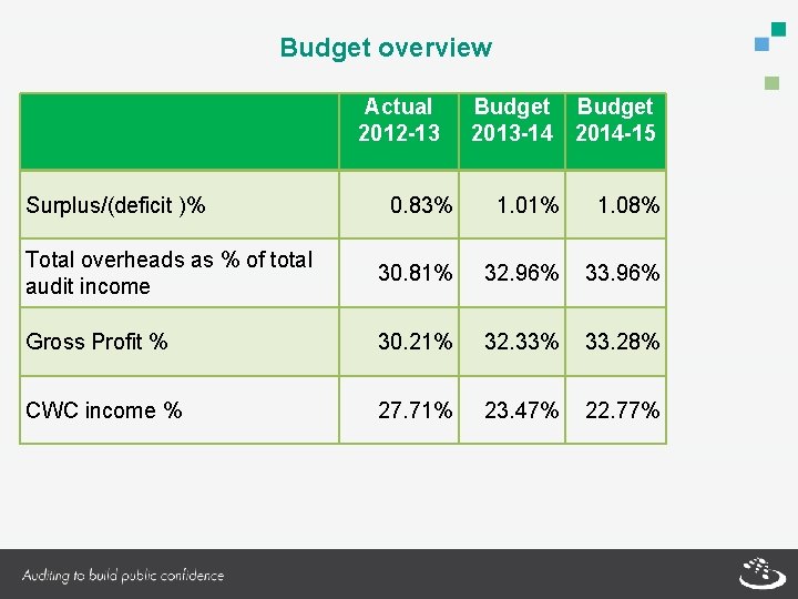 Budget overview Actual 2012 -13 Surplus/(deficit )% Budget 2013 -14 2014 -15 0. 83%