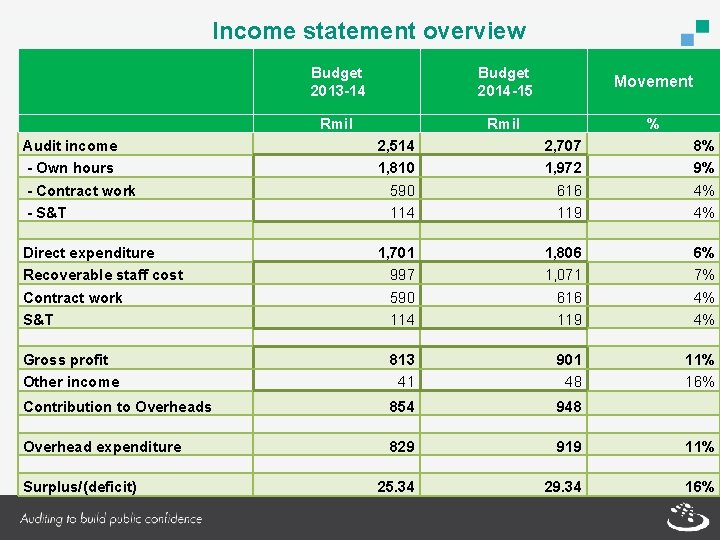 Income statement overview Budget 2013 -14 Budget 2014 -15 Movement Audit income - Own