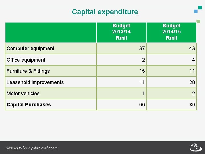 Capital expenditure Budget 2013/14 Rmil Computer equipment Budget 2014/15 Rmil 37 43 2 4