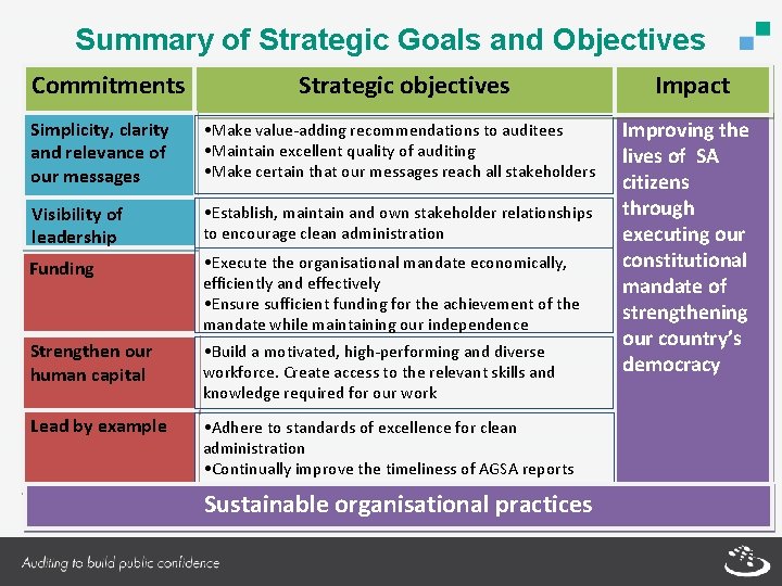 Summary of Strategic Goals and Objectives Commitments Strategic objectives Simplicity, clarity and relevance of