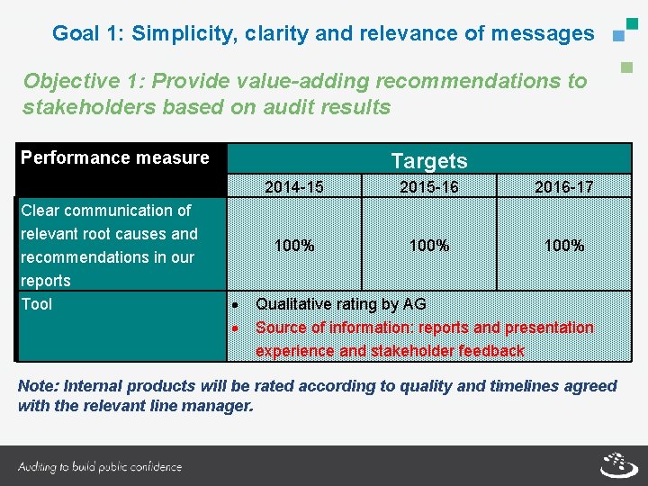 Goal 1: Simplicity, clarity and relevance of messages Objective 1: Provide value-adding recommendations to